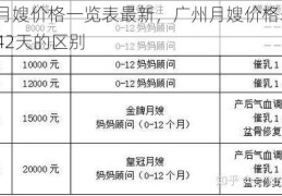 广州月嫂价格一览表最新，广州月嫂价格表26天和42天的区别