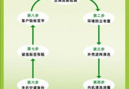 空调如何清洗，不用请师傅也干净