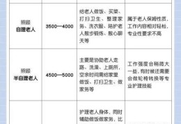 家政护理老人工资一月多少钱，家政护理专业