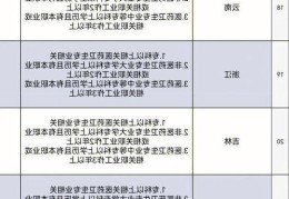 国家免费培训健康管理师，有什么条件限制