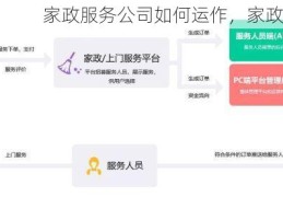 家政服务公司如何运作，家政服务平台