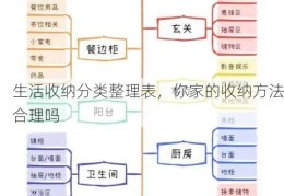 生活收纳分类整理表，你家的收纳方法合理吗