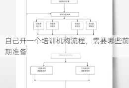 自己开一个培训机构流程，需要哪些前期准备