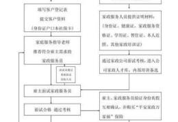 家政公司怎么运作，家政公司怎样