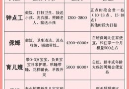 成都住家保姆价格一览表，成都住家保姆招聘信息