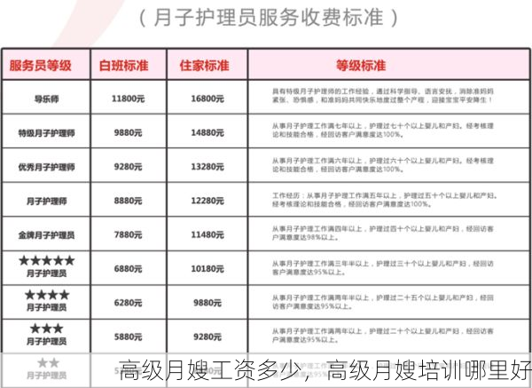 高级<strong>月嫂</strong>工资多少，高级<strong>月嫂</strong>培训哪里好