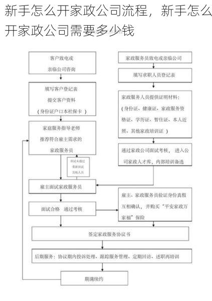 新手怎么开家政公司流程，新手怎么开家政公司需要多少钱