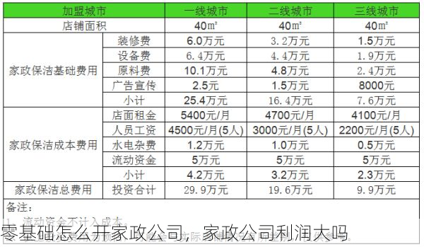 零基础怎么开家政公司，家政公司利润大吗