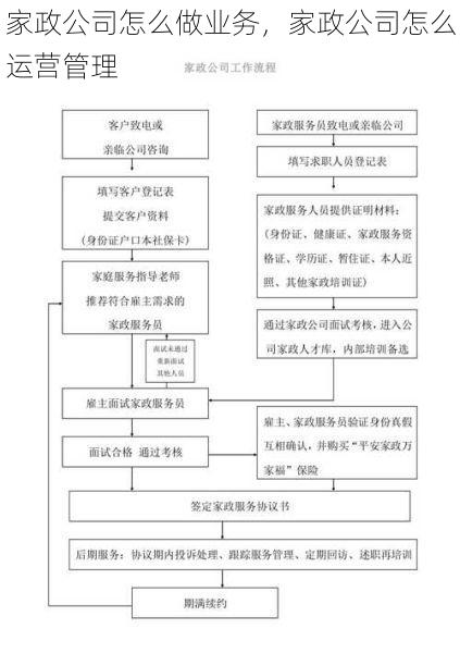 家政公司怎么做业务，家政公司怎么运营管理