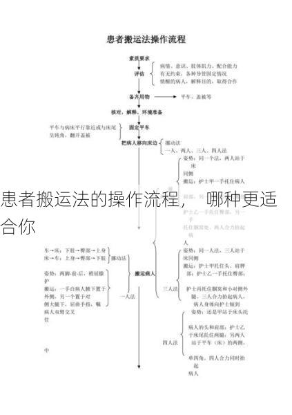 患者搬运法的操作流程，  哪种更适合你