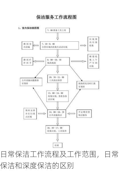 日常保洁工作流程及工作范围，日常保洁和深度保洁的区别