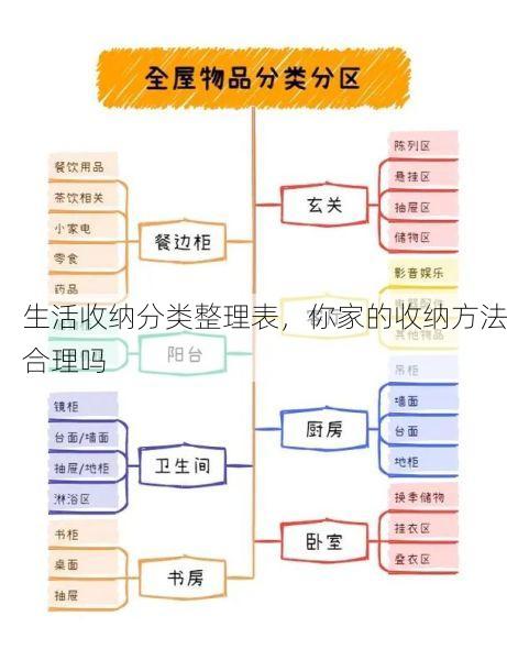 生活收纳分类整理表，你家的收纳方法合理吗