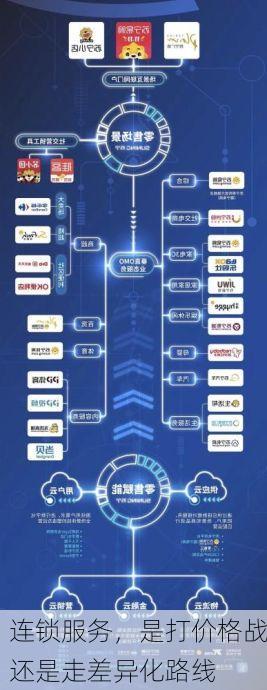 连锁服务，是打价格战还是走差异化路线