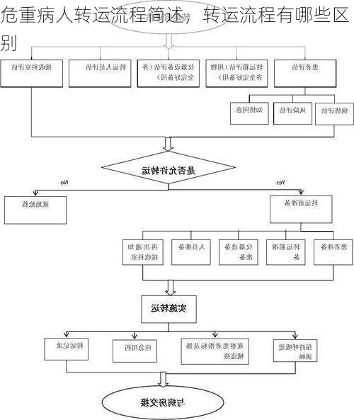 危重病人转运流程简述，转运流程有哪些区别