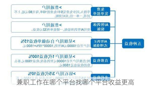 兼职工作在哪个平台找哪个平台收益更高